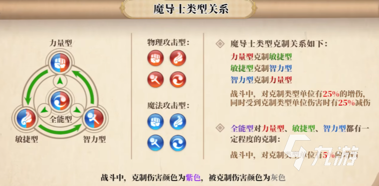妖精的尾巴激斗屬性克制一覽 妖精的尾巴激斗屬性克制信息介紹