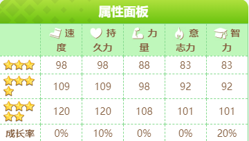 闪耀优俊少女星云天空怎么培养