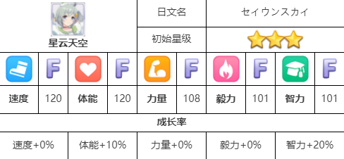 闪耀优俊少女星云天空怎么培养
