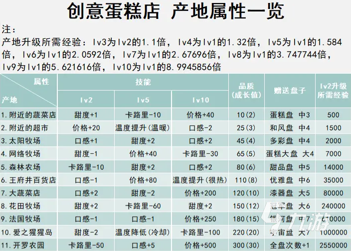 创意蛋糕店物语游戏教程 创意蛋糕店物语攻略