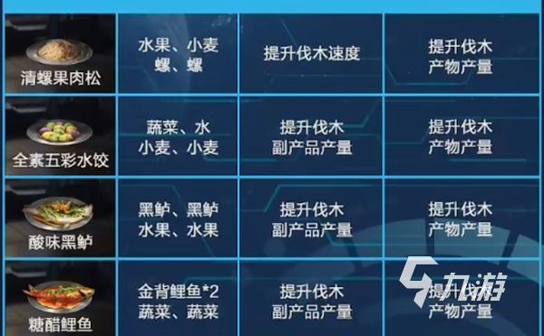 星球重启食物配方分享 星球重启食物配方有哪些