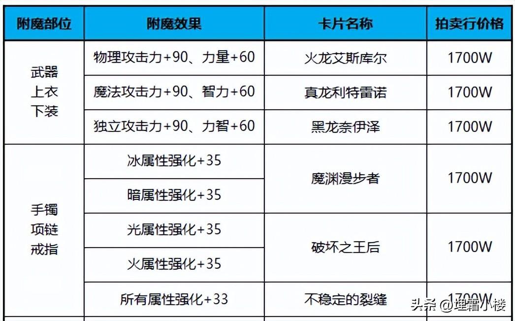 dnf传说卡片怎么升级（dnf传说卡片最划算升级推荐）「知识库」