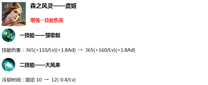 《王者榮耀》S17賽季更新——英雄強度調(diào)整