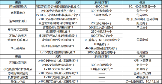 DNF回归玩家装备怎么获取