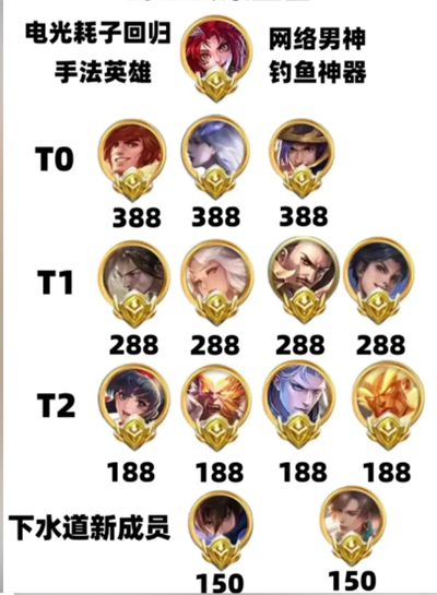 王者荣耀s34赛季英雄排行榜