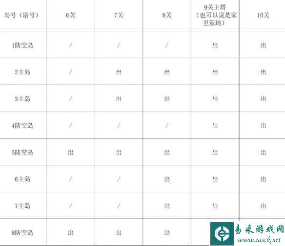 單機攻略《逆戰(zhàn)》塔防失序神界防空出怪順序一覽