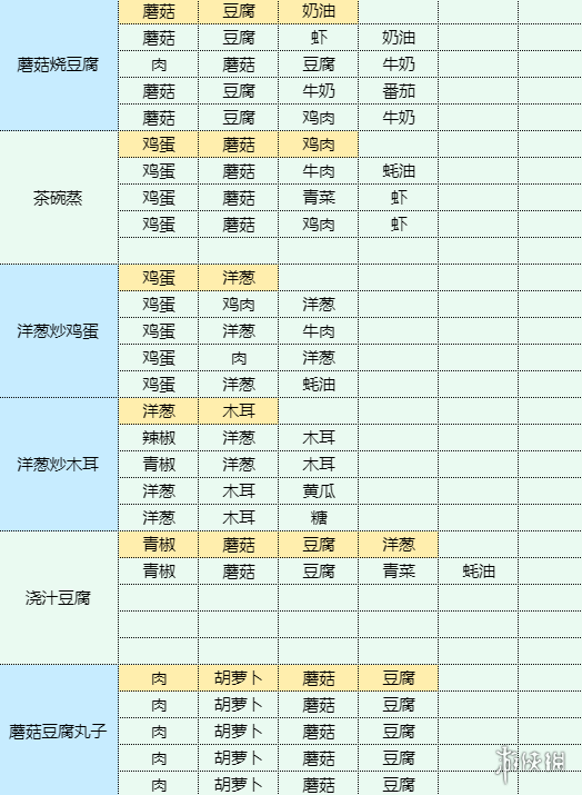 《魔卡少女櫻回憶鑰匙》土豆洋蔥餅怎么做 土豆洋蔥餅食譜配方