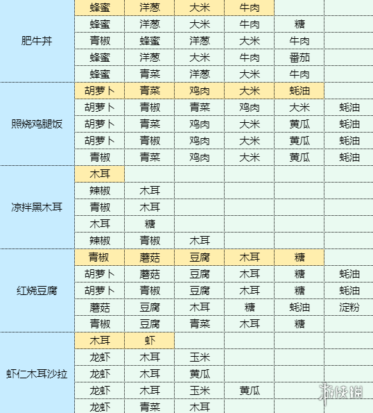 《魔卡少女樱回忆钥匙》土豆洋葱饼怎么做 土豆洋葱饼食谱配方