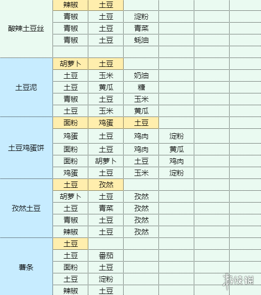 《魔卡少女櫻回憶鑰匙》土豆洋蔥餅怎么做 土豆洋蔥餅食譜配方