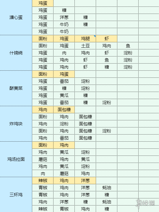 《魔卡少女樱回忆钥匙》土豆洋葱饼怎么做 土豆洋葱饼食谱配方