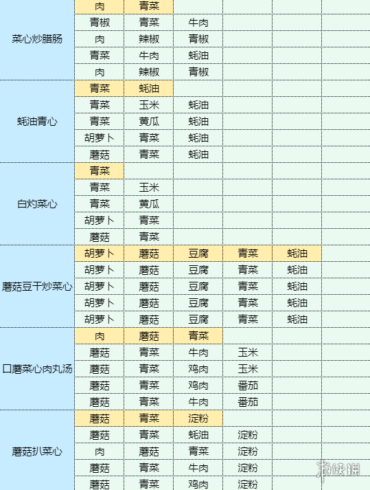 《魔卡少女櫻回憶鑰匙》土豆洋蔥餅怎么做 土豆洋蔥餅食譜配方