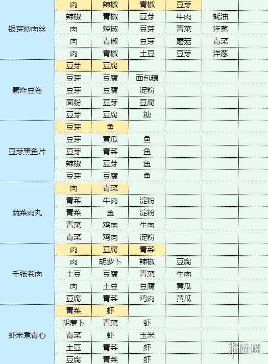 《魔卡少女櫻回憶鑰匙》土豆洋蔥餅怎么做 土豆洋蔥餅食譜配方