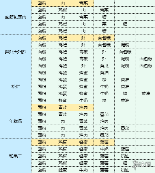 《魔卡少女櫻回憶鑰匙》土豆洋蔥餅怎么做 土豆洋蔥餅食譜配方