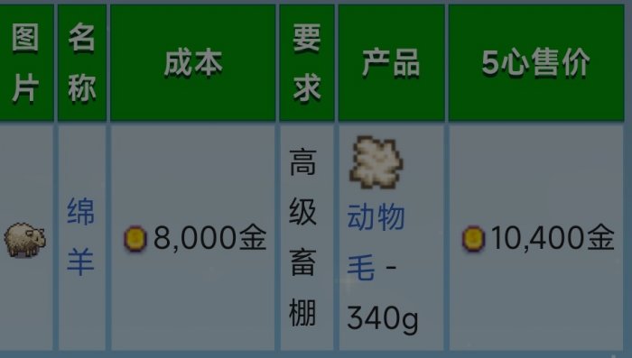 《星露谷物语》畜棚养什么最好 畜棚动物养殖攻略