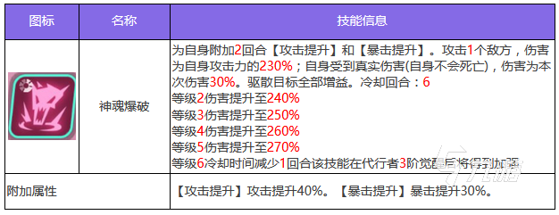 眾神派對(duì)泰勒技能怎么樣 泰勒技能效果詳解