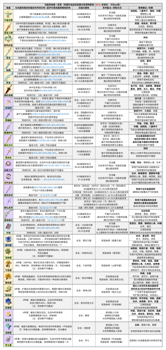【原神】V4.5攻略 | 岩盾威慑！深境螺旋12层配队与全角色定位
