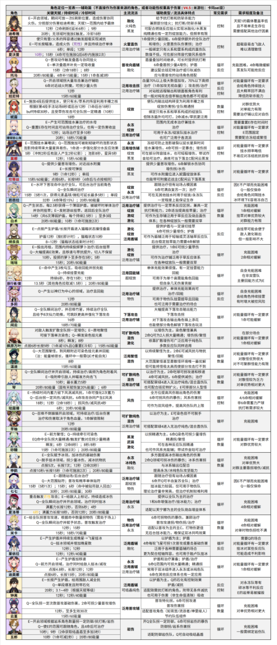 【原神】V4.5攻略 | 岩盾威慑！深境螺旋12层配队与全角色定位