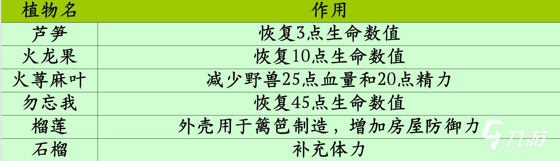 挨餓荒野種植一覽表 挨餓荒野種植攻略詳解