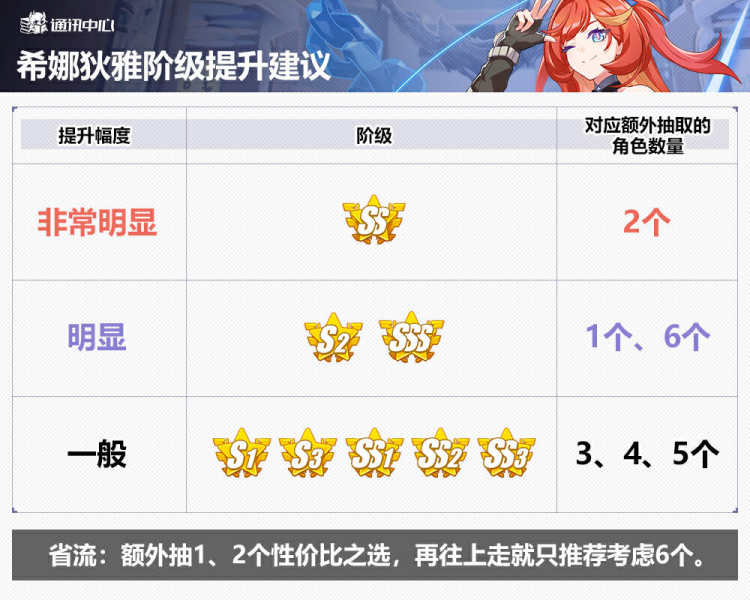 崩坏3：为抽星三家与松雀而烦恼？一篇攻略给你答案！