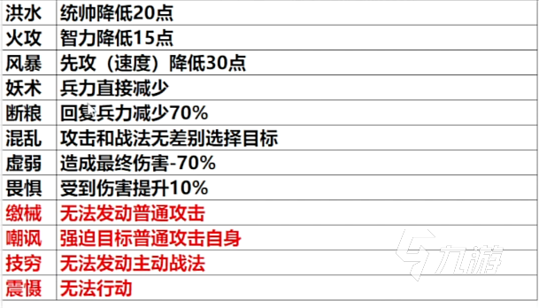 三国谋定天下负面状态介绍 三国谋定天下所有负面状态盘点