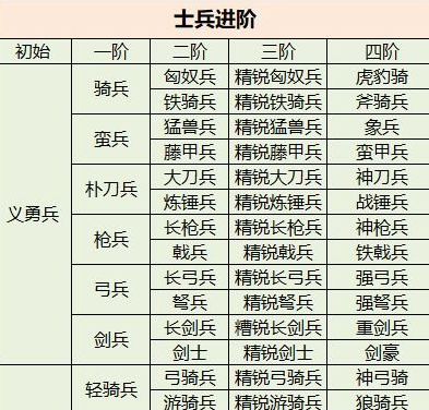 三國群英傳國戰(zhàn)版士兵進(jìn)階怎么做 三國群英傳國戰(zhàn)版士兵進(jìn)階攻略截圖