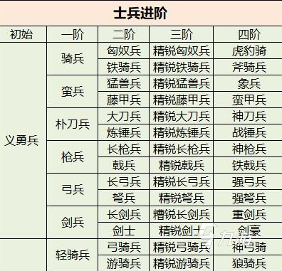 三國群英傳國戰(zhàn)版士兵進階怎么做 三國群英傳國戰(zhàn)版士兵進階攻略