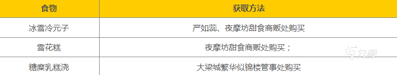 大俠立志傳紫色甜食在哪里購買 大俠立志傳紫色甜食購買渠道分享