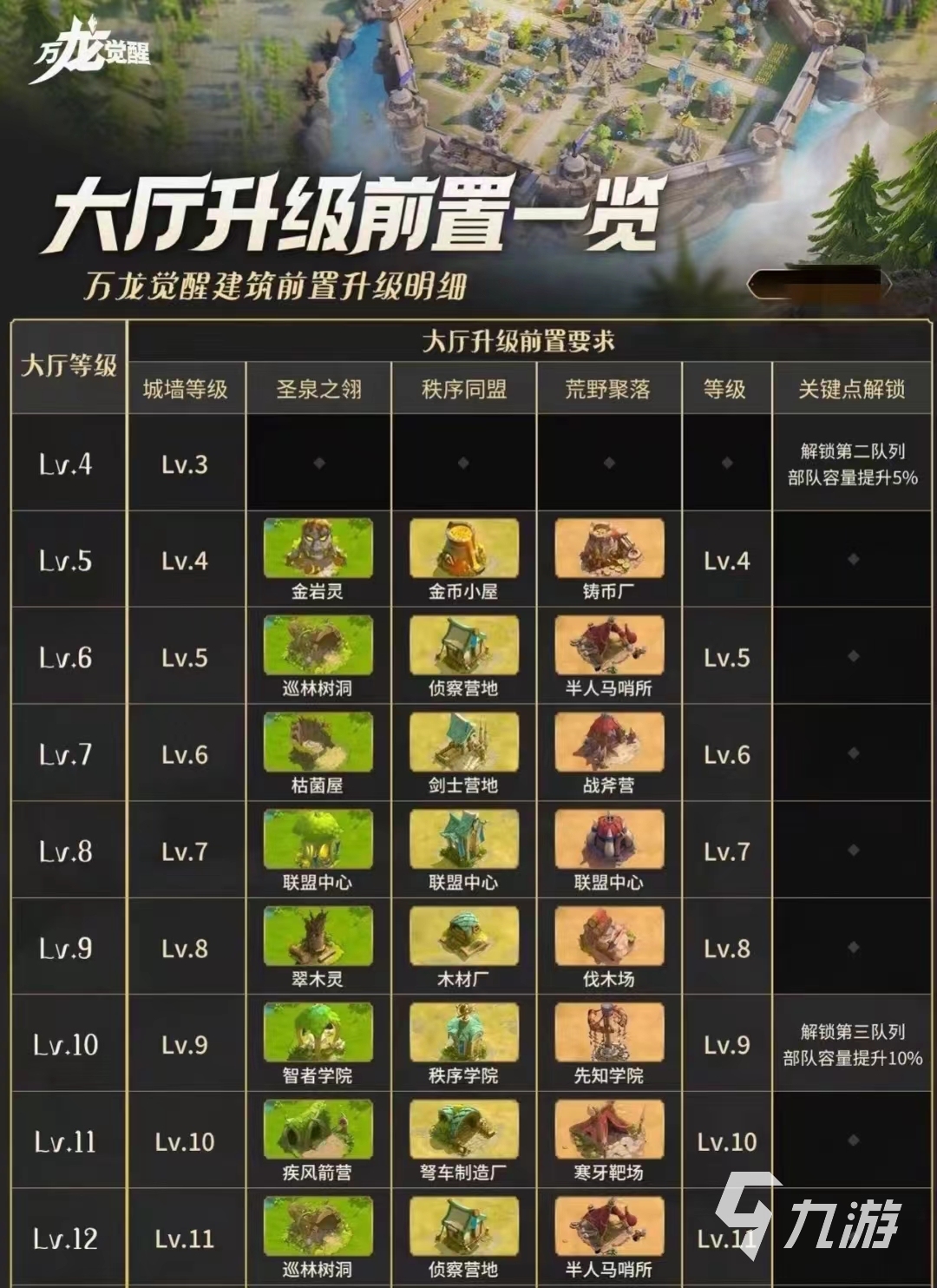 万龙觉醒开荒攻略 万龙觉醒开局避坑指南