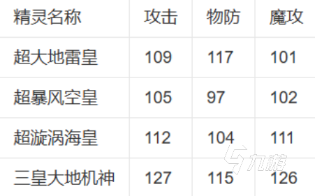 西普大陸三皇大地機神超進化的獲得方式 西普大陸三皇大地機神超進化技能