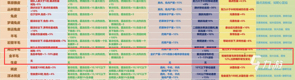 七日世界金羊毛怎么获得 七日世界金羊毛获取途径分享