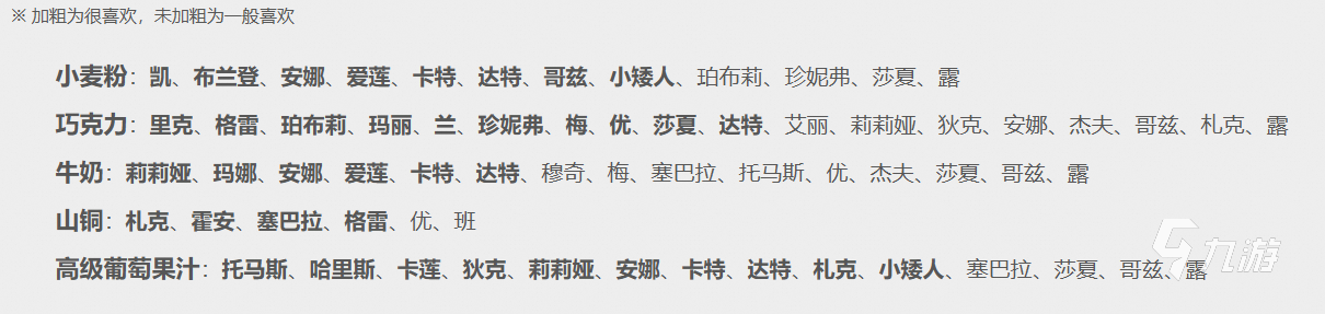 牧场物语重聚矿石镇人物喜好大全 牧场物语重聚矿石镇居民喜好有哪些