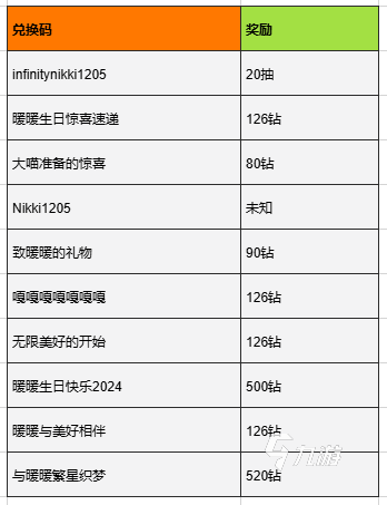 無限暖暖生日是哪天 無限暖暖生日福利介紹?
