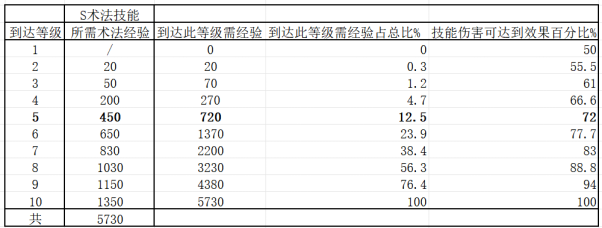 《封神开天》1级至7级地稳定开荒流程