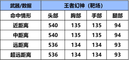 王者已至，眸定沙场，膝盖以上一枪致胜，王者幻神武器评测
