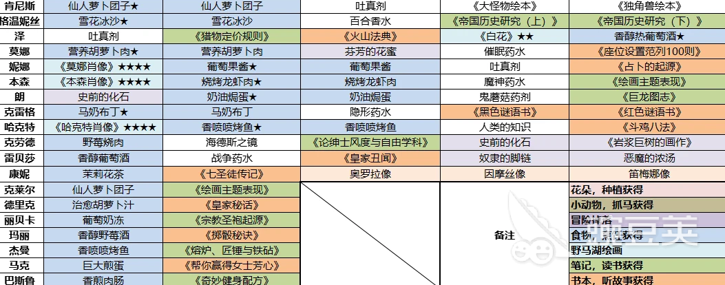 火山的女兒送禮一覽表 火山的女兒禮物攻略介紹