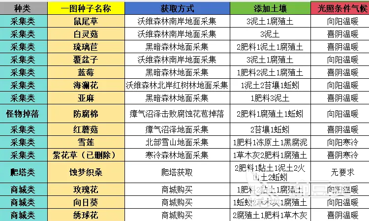 荒原曙光完美种植方法分享 荒原曙光怎么种植