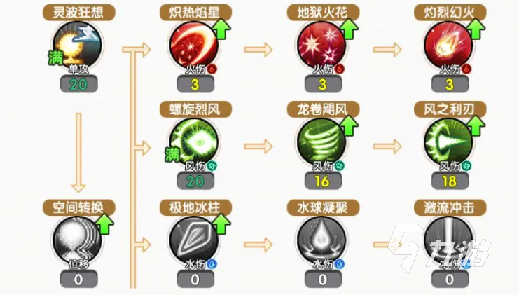 飞飞重逢魔导师技能加点全攻略：高效提升战力技巧