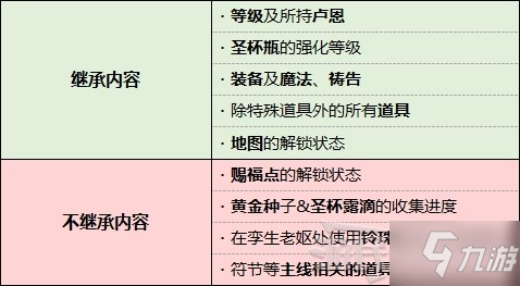 《艾尔登法环》怎么进行二周目 通关后继承及二周目内容介绍