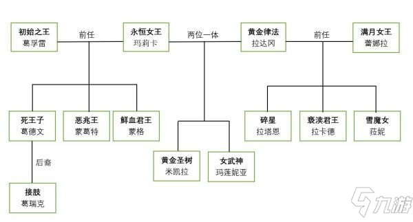 《艾尔登法环》神与半神人物关系图