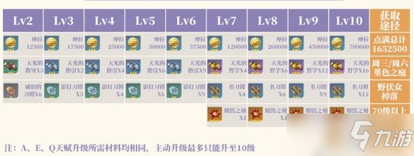 《原神》雷神天赋材料分享 雷电将军用什么天赋材料