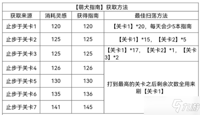 光与夜之恋萌犬指南怎么获得