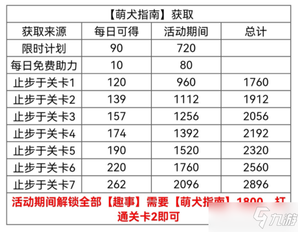 光与夜之恋萌犬指南怎么获得