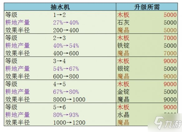 《创造与魔法》部落建筑怎么升级 创造与魔法部落建筑升级材料一览