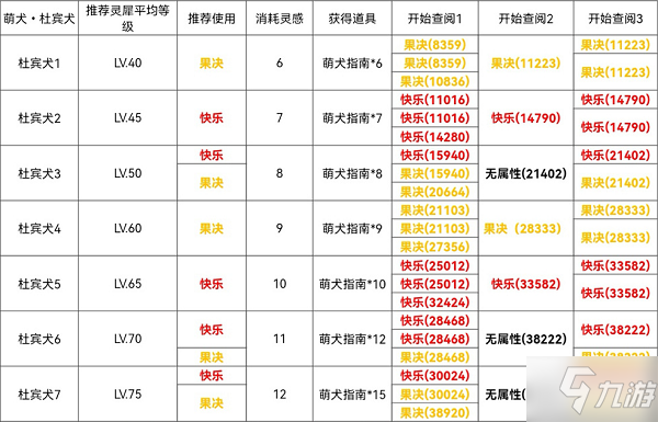 光与夜之恋杜宾犬怎么过 光与夜之恋杜宾犬通关攻略