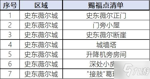 《艾尔登法环》史东薇尔城赐福点位置一览