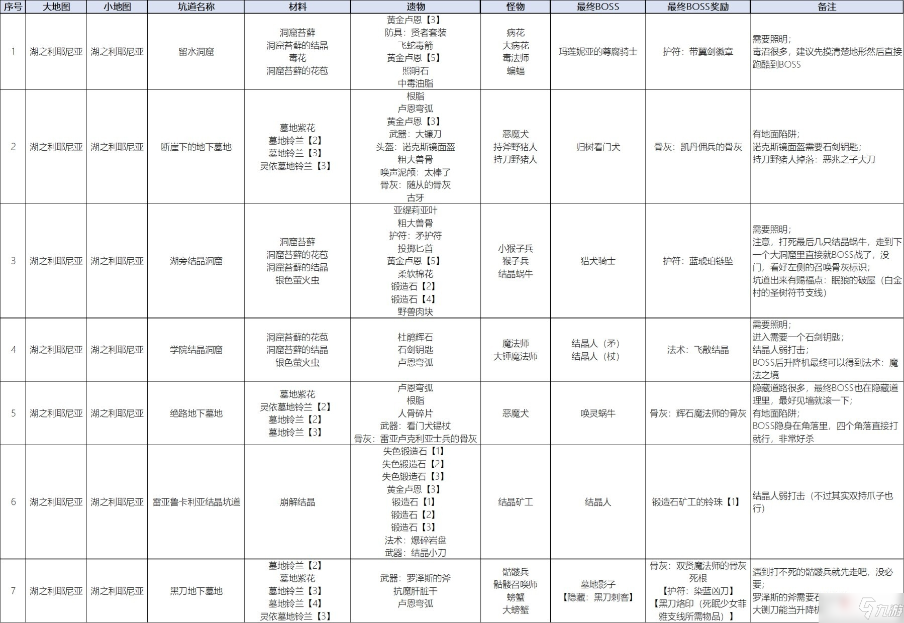 《艾爾登法環(huán)》湖之利耶尼亞全墓地獎勵分享