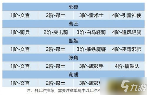卧龙吟2郭嘉阵容怎么搭配-郭嘉阵容搭配攻略