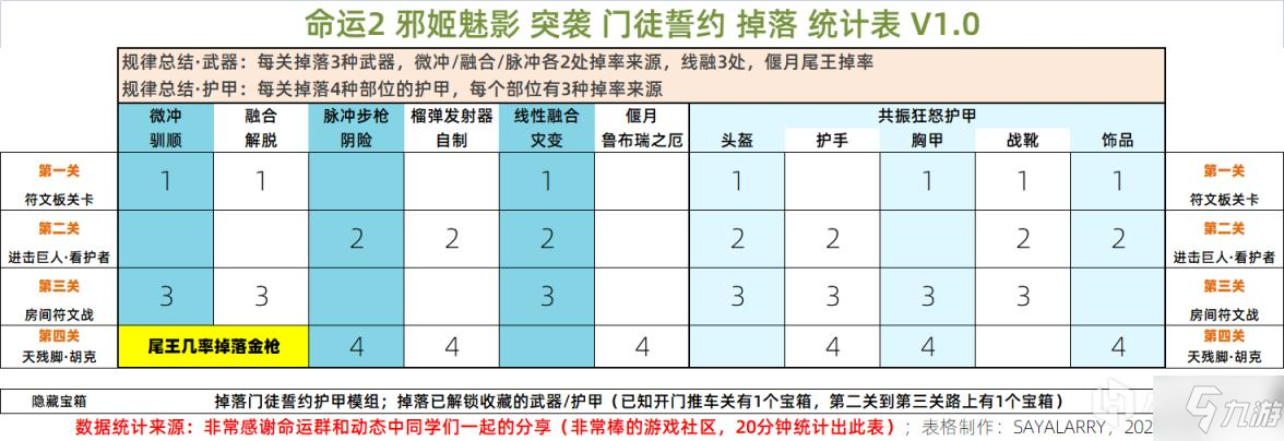 命运2突袭门徒誓约掉落列表一览 红框武器获取方法