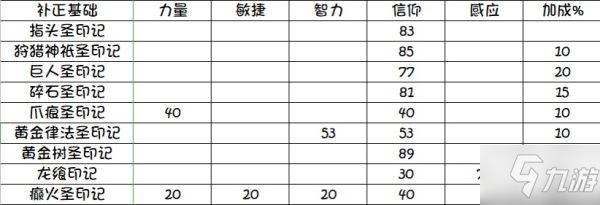 《艾尔登法环》祷告印记补正数据研究