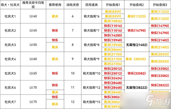 《光與夜之戀》杜賓犬通關攻略